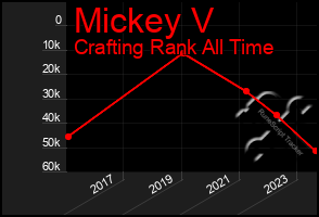 Total Graph of Mickey V