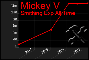 Total Graph of Mickey V