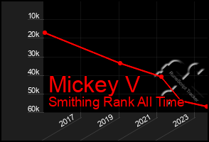 Total Graph of Mickey V