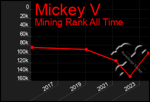Total Graph of Mickey V