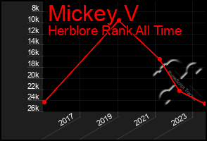 Total Graph of Mickey V