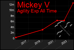 Total Graph of Mickey V