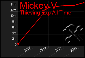 Total Graph of Mickey V