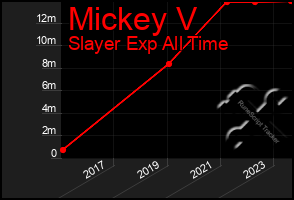 Total Graph of Mickey V
