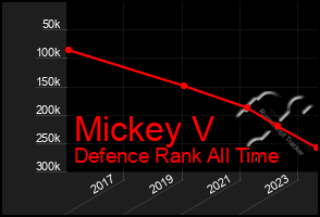 Total Graph of Mickey V