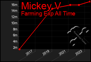 Total Graph of Mickey V