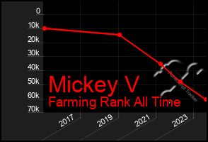 Total Graph of Mickey V
