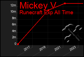 Total Graph of Mickey V