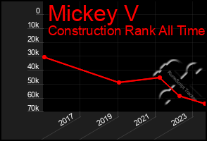 Total Graph of Mickey V