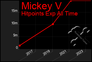 Total Graph of Mickey V