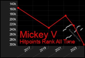 Total Graph of Mickey V