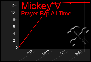 Total Graph of Mickey V