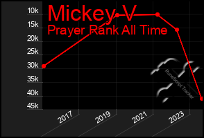 Total Graph of Mickey V