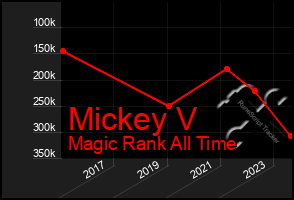 Total Graph of Mickey V