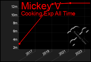 Total Graph of Mickey V