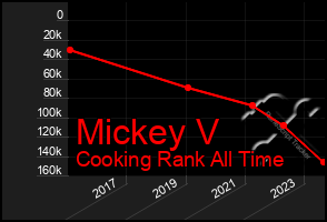 Total Graph of Mickey V