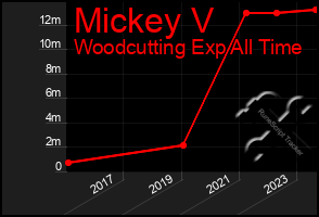 Total Graph of Mickey V