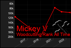 Total Graph of Mickey V