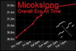 Total Graph of Micokslong