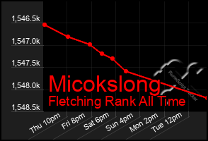 Total Graph of Micokslong