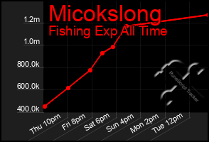 Total Graph of Micokslong