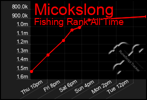 Total Graph of Micokslong