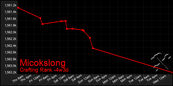 Last 31 Days Graph of Micokslong