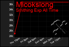 Total Graph of Micokslong