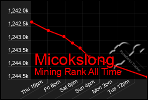 Total Graph of Micokslong