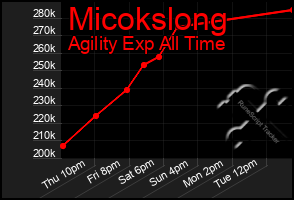 Total Graph of Micokslong