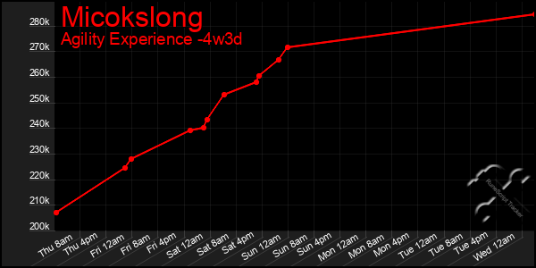 Last 31 Days Graph of Micokslong