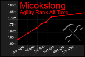 Total Graph of Micokslong