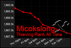 Total Graph of Micokslong