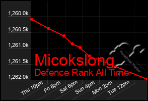 Total Graph of Micokslong