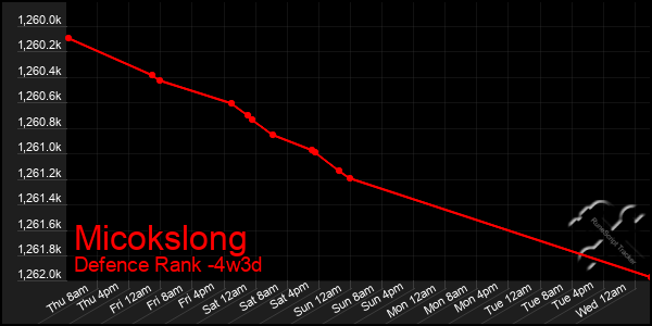 Last 31 Days Graph of Micokslong