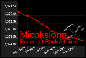 Total Graph of Micokslong