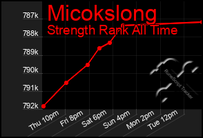 Total Graph of Micokslong