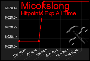 Total Graph of Micokslong