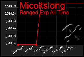 Total Graph of Micokslong