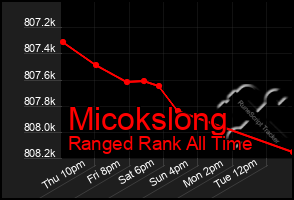 Total Graph of Micokslong