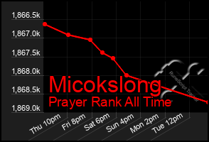 Total Graph of Micokslong