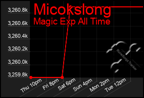 Total Graph of Micokslong