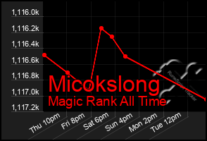 Total Graph of Micokslong