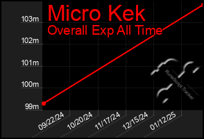 Total Graph of Micro Kek