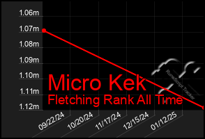 Total Graph of Micro Kek