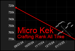 Total Graph of Micro Kek