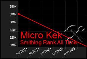 Total Graph of Micro Kek