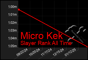 Total Graph of Micro Kek