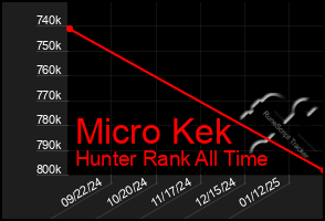 Total Graph of Micro Kek