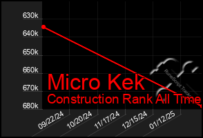 Total Graph of Micro Kek